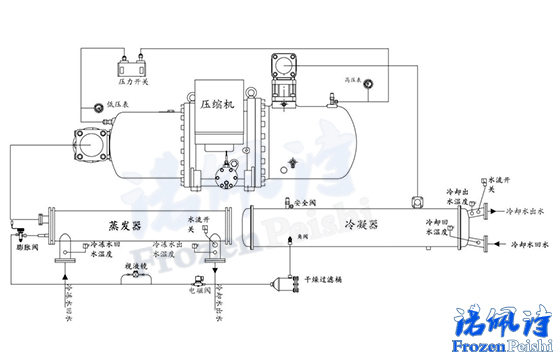 水冷螺杆式冷水机组有哪些部件组成？